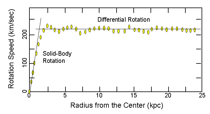 \resizebox{0.6\textwidth}{!}{\includegraphics{RotCurve1.eps}}