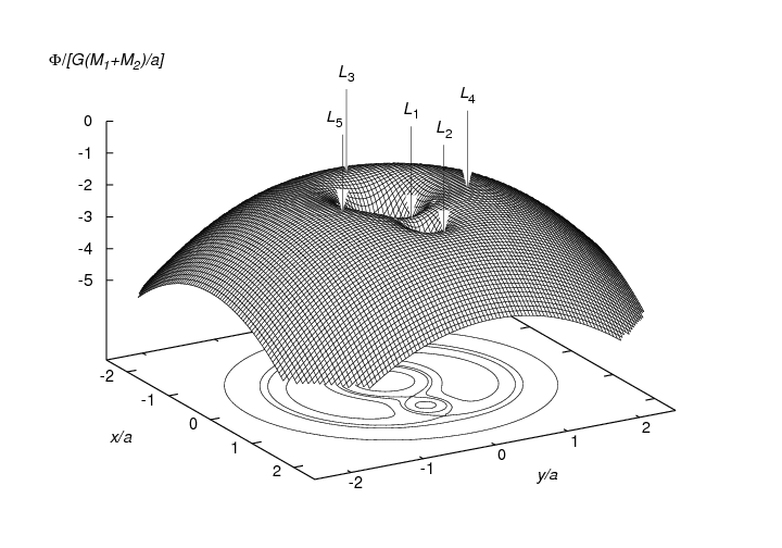 \resizebox{10cm}{!}{\includegraphics{roche3D.eps}}