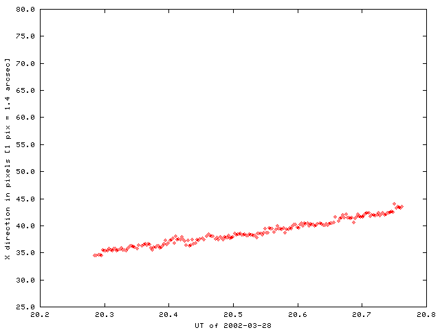 X coordinate, 2002-03-28