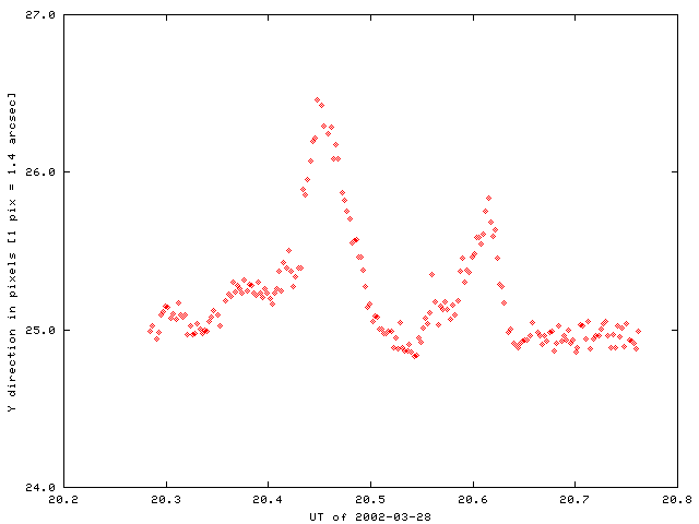 Y coordinate, 2002-03-28