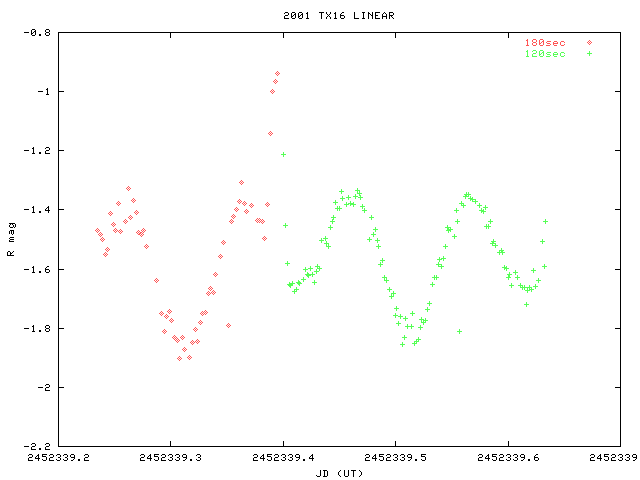 Light Curve of TX16